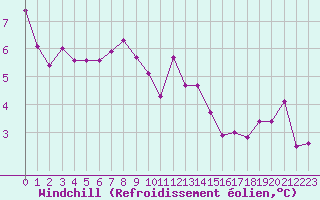 Courbe du refroidissement olien pour Dunkerque (59)