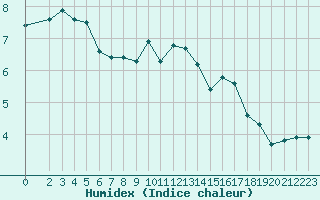 Courbe de l'humidex pour Saint-Bonnet-de-Bellac (87)