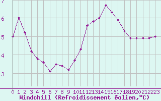 Courbe du refroidissement olien pour Bures-sur-Yvette (91)