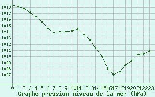 Courbe de la pression atmosphrique pour Angliers (17)
