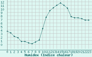 Courbe de l'humidex pour Saint-Martial-de-Vitaterne (17)