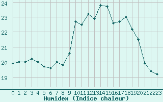 Courbe de l'humidex pour Lannion (22)