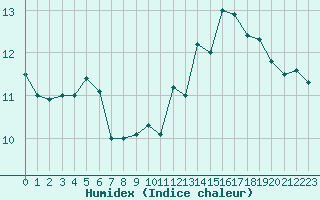 Courbe de l'humidex pour Lagarrigue (81)