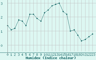 Courbe de l'humidex pour Valleroy (54)