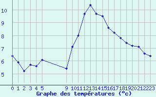 Courbe de tempratures pour Vias (34)