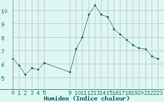 Courbe de l'humidex pour Vias (34)