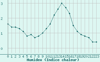 Courbe de l'humidex pour Courcouronnes (91)