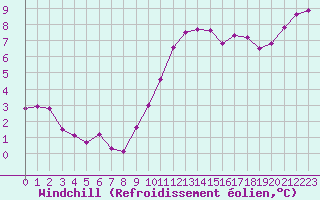 Courbe du refroidissement olien pour Coulommes-et-Marqueny (08)