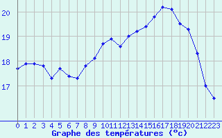 Courbe de tempratures pour Saint-Georges-d