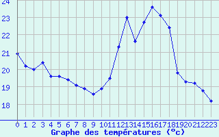 Courbe de tempratures pour Ploumanac