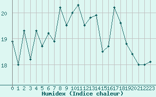 Courbe de l'humidex pour Le Talut - Belle-Ile (56)