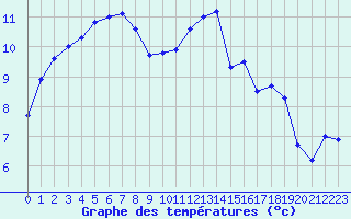 Courbe de tempratures pour Valognes (50)