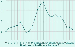 Courbe de l'humidex pour Saint-Dizier (52)