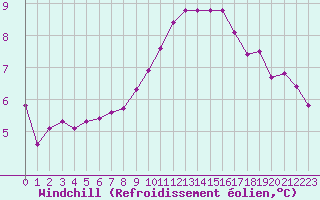 Courbe du refroidissement olien pour Montrodat (48)