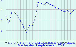 Courbe de tempratures pour Mirebeau (86)