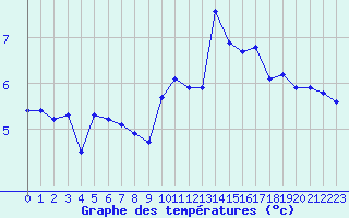 Courbe de tempratures pour Recoubeau (26)