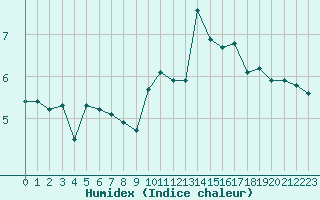 Courbe de l'humidex pour Recoubeau (26)