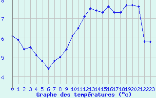 Courbe de tempratures pour Lans-en-Vercors - Les Allires (38)