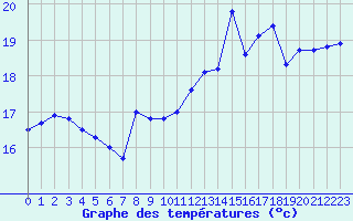 Courbe de tempratures pour Cap Gris-Nez (62)