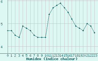 Courbe de l'humidex pour Saint-Brieuc (22)