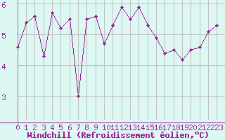 Courbe du refroidissement olien pour Rouen (76)