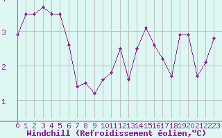 Courbe du refroidissement olien pour Lannion (22)