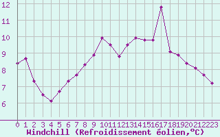 Courbe du refroidissement olien pour Le Touquet (62)