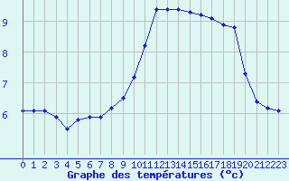 Courbe de tempratures pour Ruffiac (47)