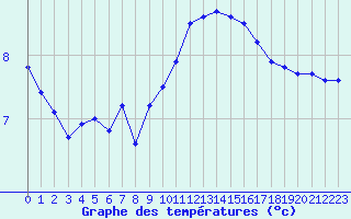 Courbe de tempratures pour Lorient (56)