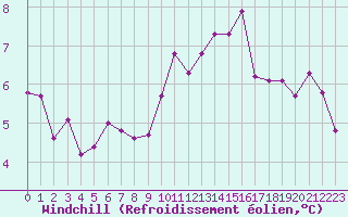 Courbe du refroidissement olien pour Engins (38)