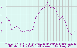 Courbe du refroidissement olien pour Saint-Haon (43)