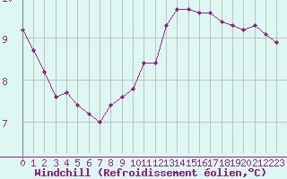 Courbe du refroidissement olien pour Cernay-la-Ville (78)