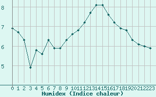 Courbe de l'humidex pour Ringendorf (67)