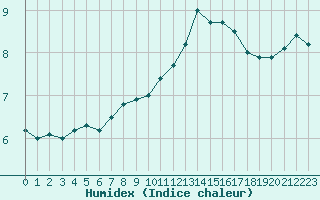 Courbe de l'humidex pour Sarzeau (56)