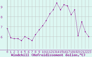 Courbe du refroidissement olien pour Estres-la-Campagne (14)