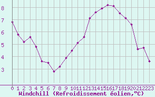 Courbe du refroidissement olien pour Brive-Laroche (19)