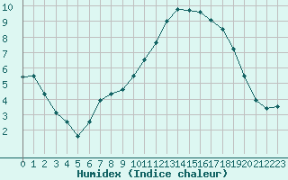 Courbe de l'humidex pour Bergerac (24)