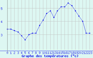 Courbe de tempratures pour Guret (23)