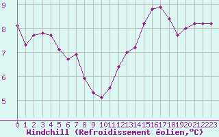 Courbe du refroidissement olien pour Brest (29)