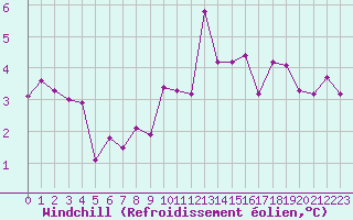 Courbe du refroidissement olien pour Dinard (35)
