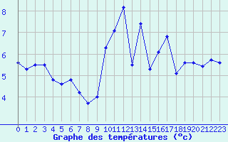 Courbe de tempratures pour Saint-Brieuc (22)