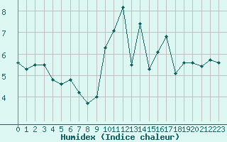 Courbe de l'humidex pour Saint-Brieuc (22)