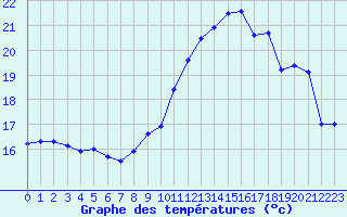 Courbe de tempratures pour Saint-Brieuc (22)