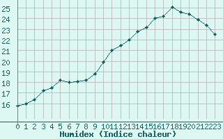 Courbe de l'humidex pour Forceville (80)