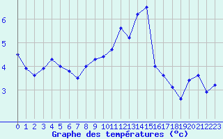 Courbe de tempratures pour Lons-le-Saunier (39)