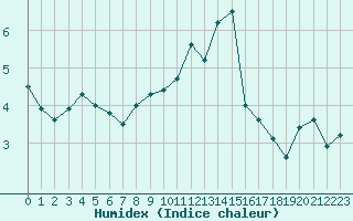 Courbe de l'humidex pour Lons-le-Saunier (39)