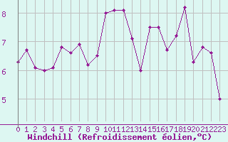 Courbe du refroidissement olien pour Toulouse-Blagnac (31)