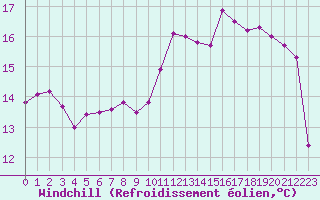 Courbe du refroidissement olien pour Le Puy - Loudes (43)