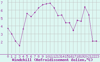 Courbe du refroidissement olien pour Cap Gris-Nez (62)