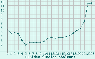 Courbe de l'humidex pour Abbeville (80)